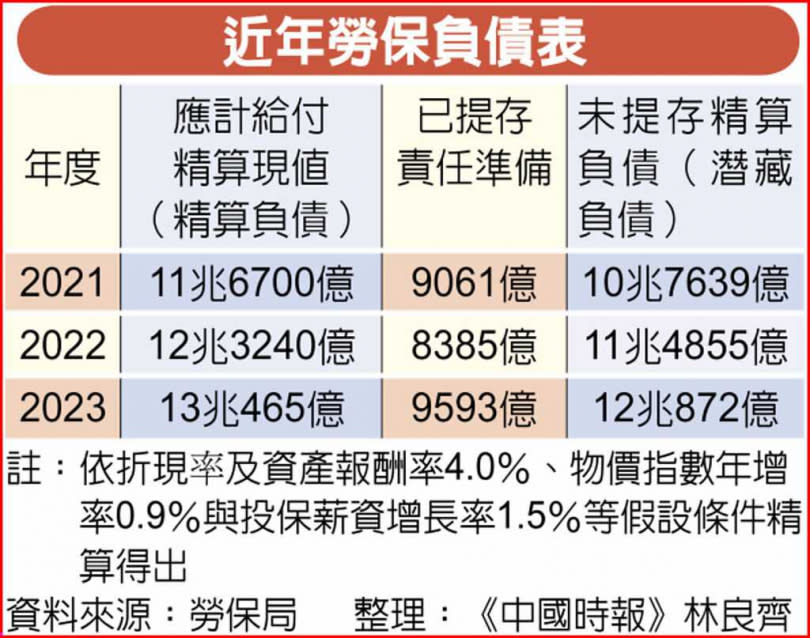 近年勞保負債表