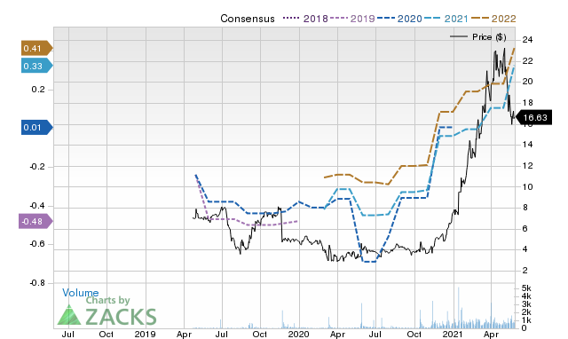 Price Consensus Chart for ORGO