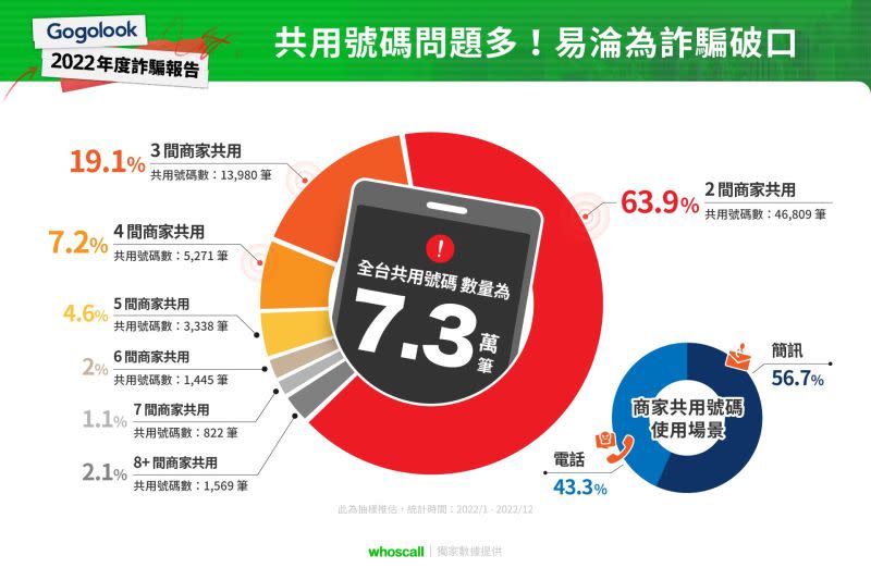 ▲經Whoscall分析，全台共用號碼數量已逾7萬筆，恐成偽冒破口與危害品牌形象。(圖／官方提供)