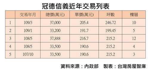 今年一月交易的5樓戶也是以3.32億現金購入，張旭嵐指出，台灣房市已成資金避風港。（圖／台灣房屋提供）