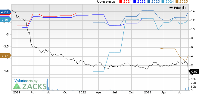 Galecto, Inc. Price and Consensus