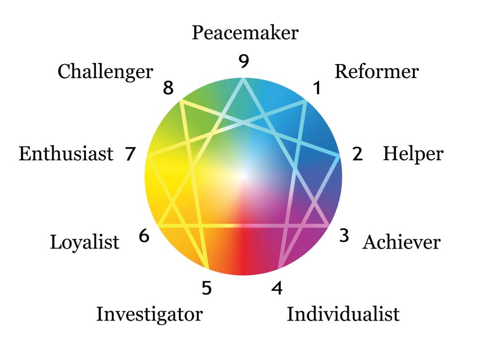 A diagram of the nine Enneagram types