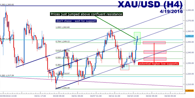 How to Approach Stocks and Gold with USD at Fresh Lows