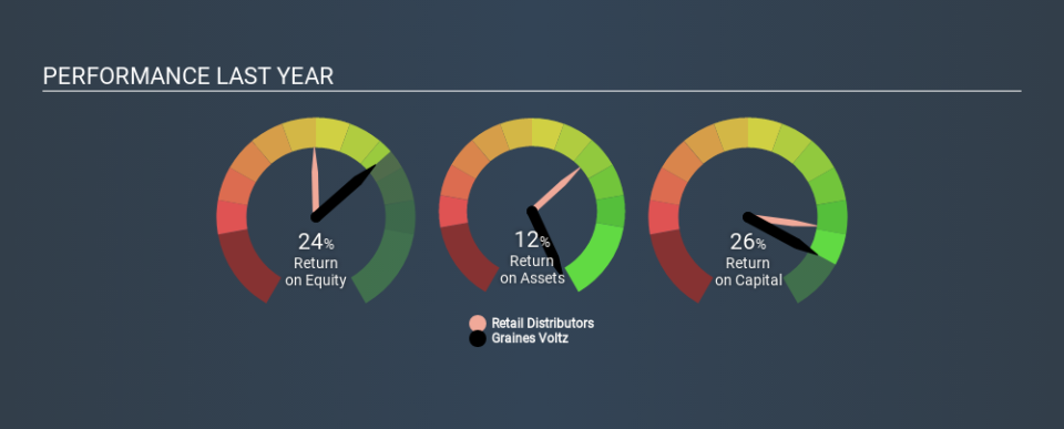 ENXTPA:GRVO Past Revenue and Net Income, February 17th 2020