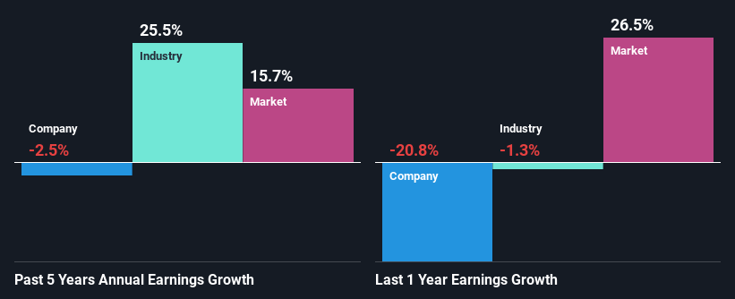 past-earnings-growth