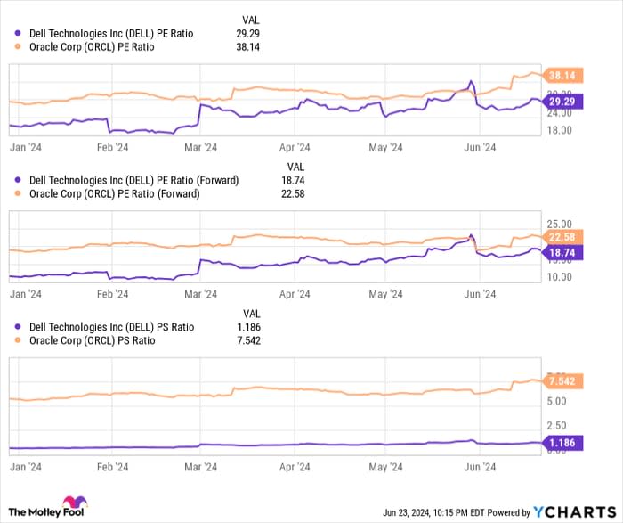 DELL PE Ratio Chart