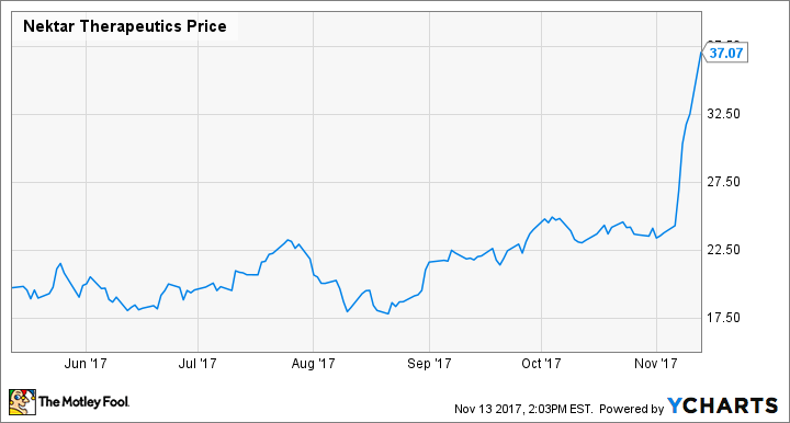 NKTR Chart