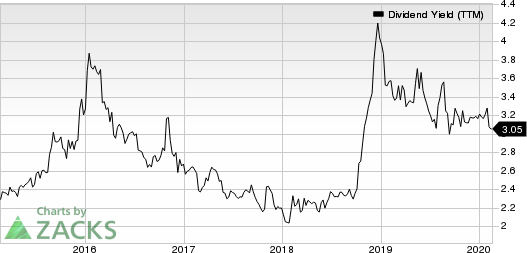 Eaton Vance Corporation Dividend Yield (TTM)