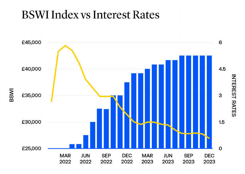 Correlation between rising interest rates, and falling second-hand watch prices (credit: Subdial)