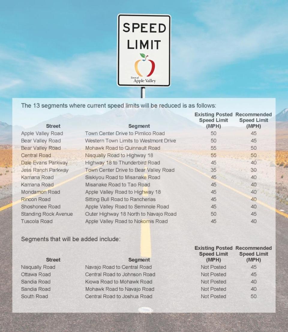 Town of Apple Valley officials announced that speed limit updates from its Traffic Information Program are coming sometime this spring on 18 different roadways.