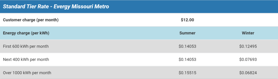 The standard rates for electricity from Evergy Missouri Metro are shown. The company charges more for electricity in the summer than in the winter.