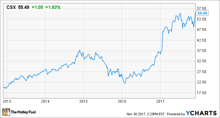 CSX Chart