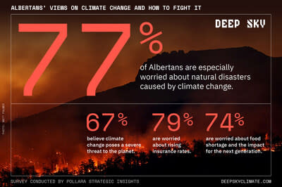 Deep Sky survey reveals Albertans are deeply concerned about climate change