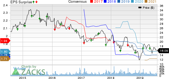 Hanesbrands Inc. Price, Consensus and EPS Surprise