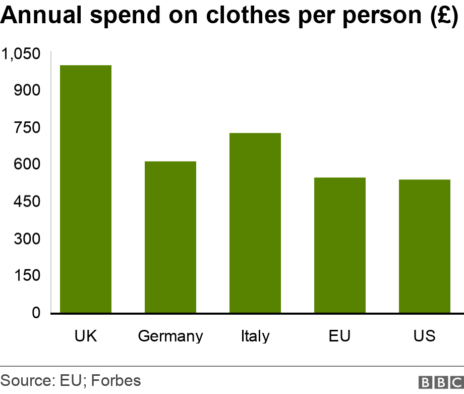 Annual spend on clothes per person (£). . Bar chart showing the annual spend on clothes per person annually .