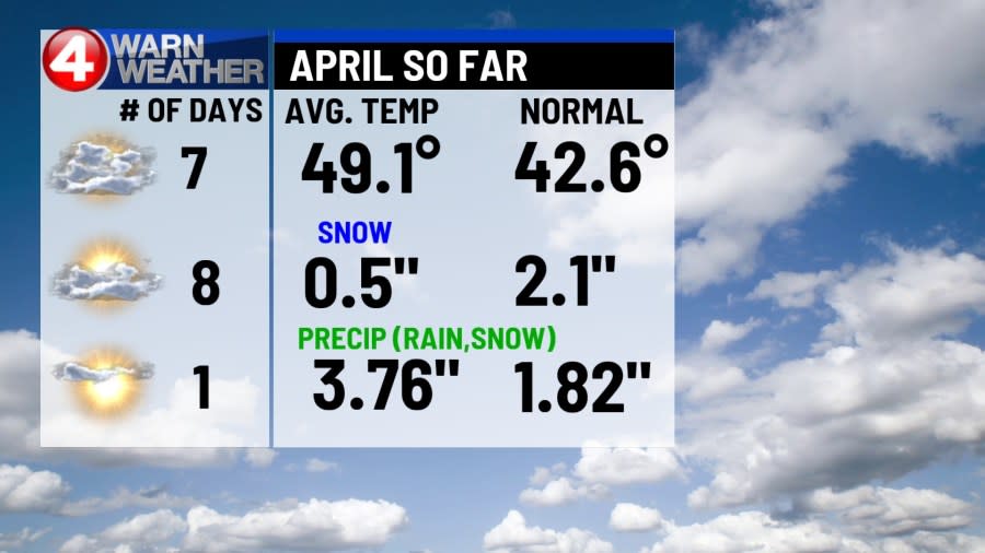 <sup>In the graphic above, sky cover, temperature, and snow and precipitation accumulation for April so far are shown. The liquid equivalent of snow was measure at 0.09″ and leaves the rest of the precipitation total so far being rain at 3.67″ which is almost 2″ above the normal 1.82″ amount.</sup>