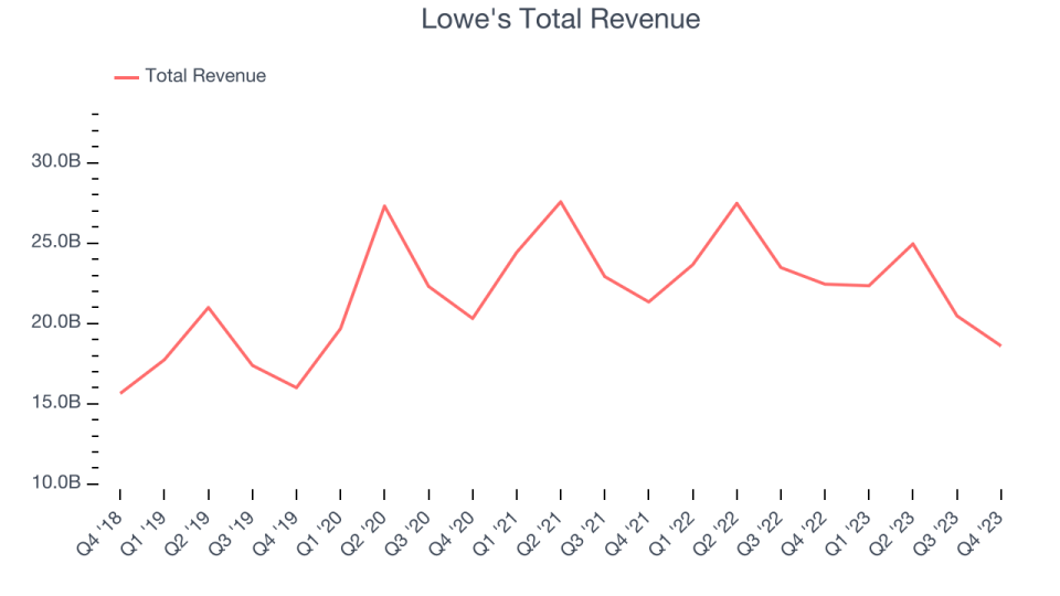 Lowe's Total Revenue