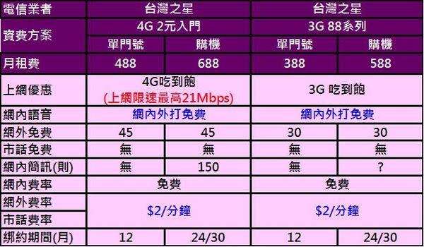 【電信資費】2016年三月份最新千元有找4G吃到飽資費懶人包