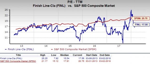 Let's see if The Finish Line, Inc. (FINL) stock is a good choice for value-oriented investors right now, or if investors subscribing to this methodology should look elsewhere for top picks.
