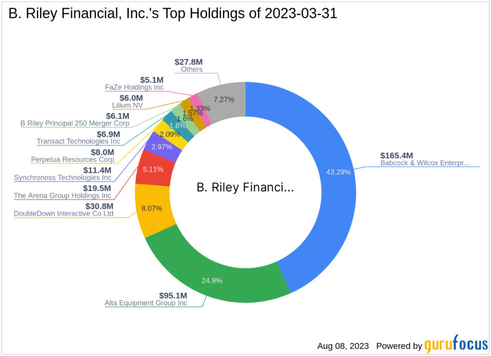 B. Riley Financial, Inc. Reduces Stake in Alta Equipment Group Inc.