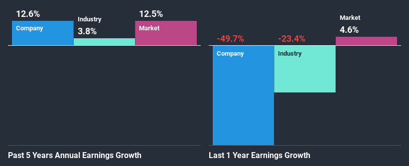 past-earnings-growth