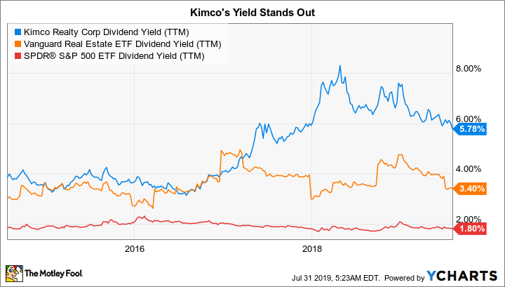 KIM Dividend Yield (TTM) Chart