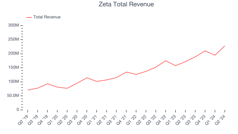 Zeta Total Revenue