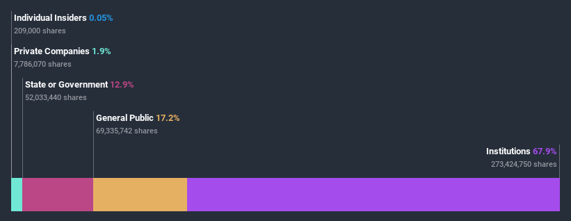 ownership-breakdown