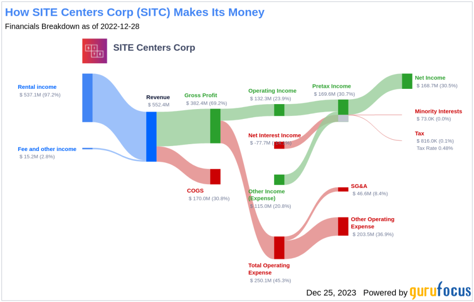 SITE Centers Corp's Dividend Analysis