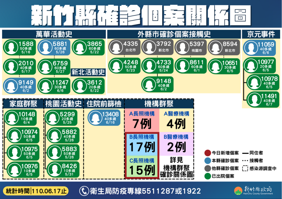 新竹縣確診個案關係圖。   圖：翻攝新竹縣政府官網