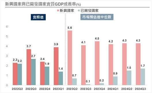   資料來源：Bloomberg；資料日期：2023/6/1。