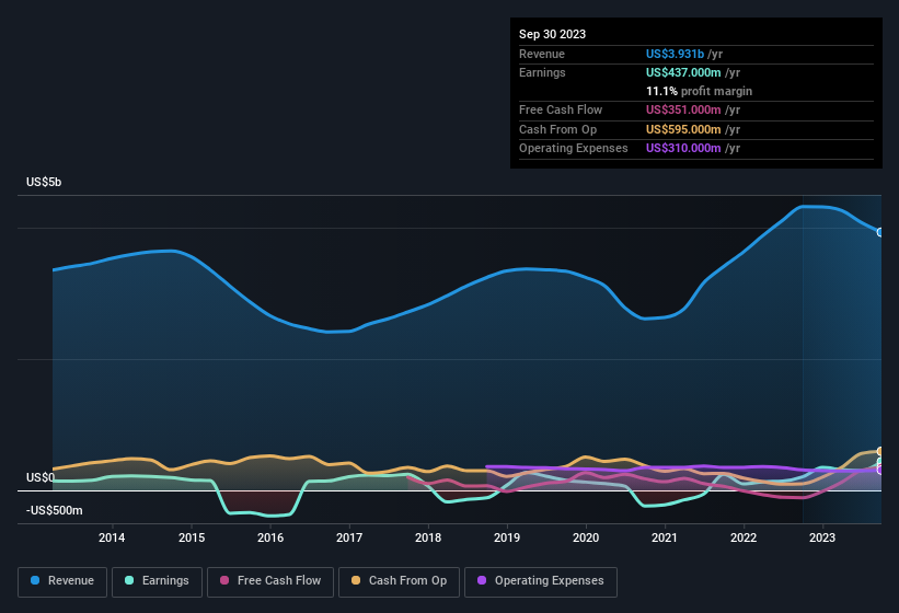 earnings-and-revenue-history