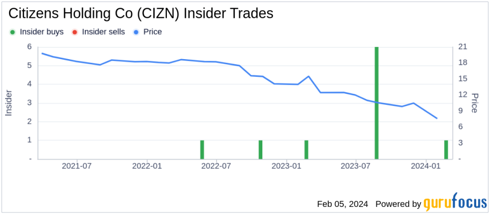 CEO Stacy Brantley Acquires 13,649 Shares of Citizens Holding Co (CIZN)