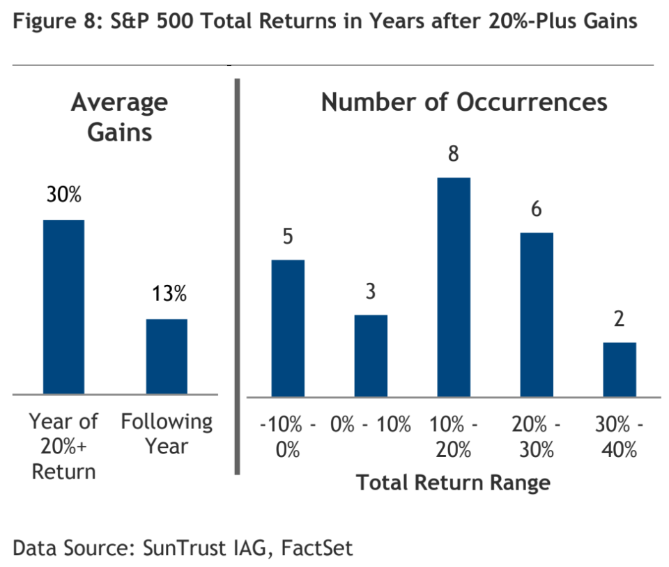 Stocks have gone up more than 20% two dozen times since World War II. Almost 80% of the time the market finishes higher the next year. (Source: SunTrust)