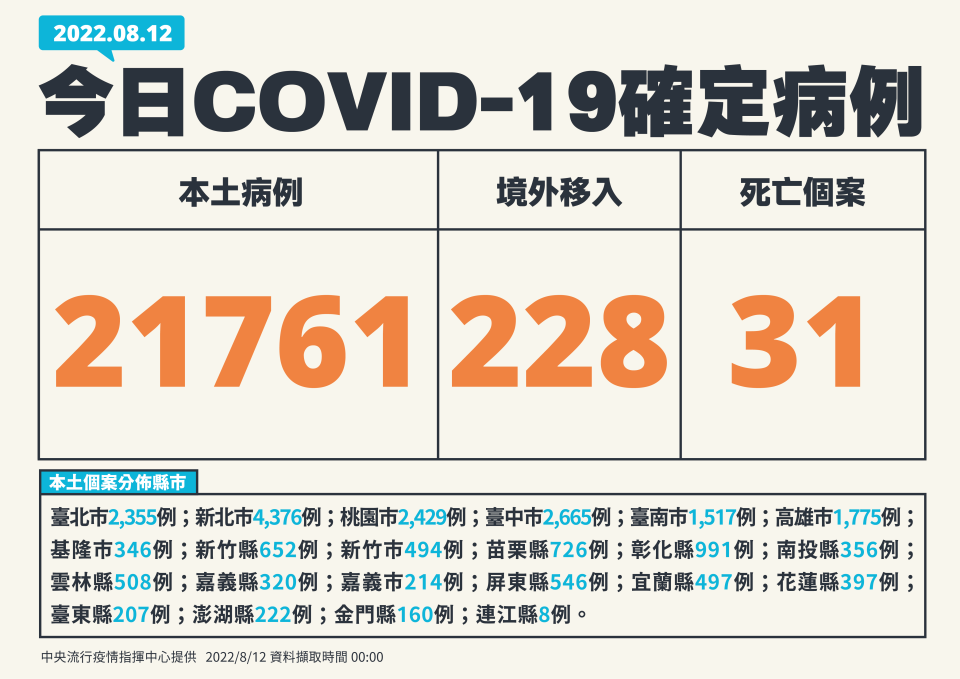 今天新增21,761例本土個案。（圖／指揮中心提供）