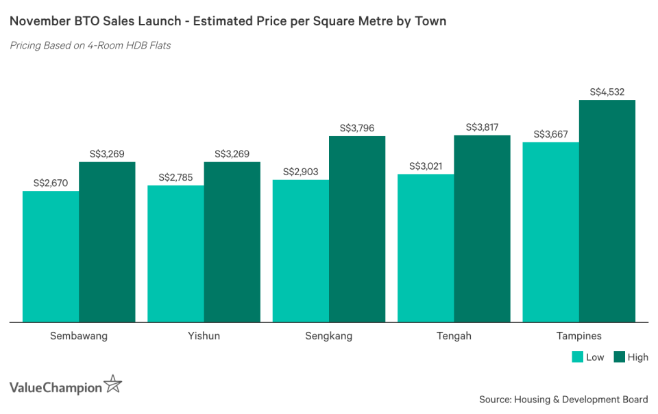 November BTO Sales Launch - Estimated Price per Square Metre by Town