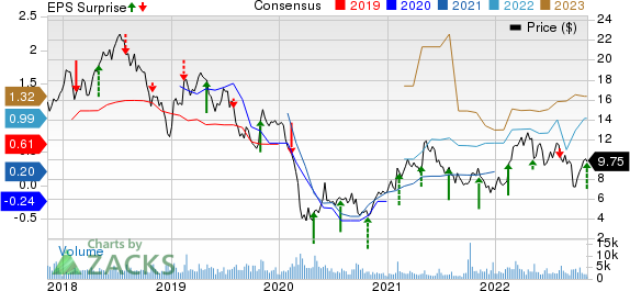 MRC Global Inc. Price, Consensus and EPS Surprise
