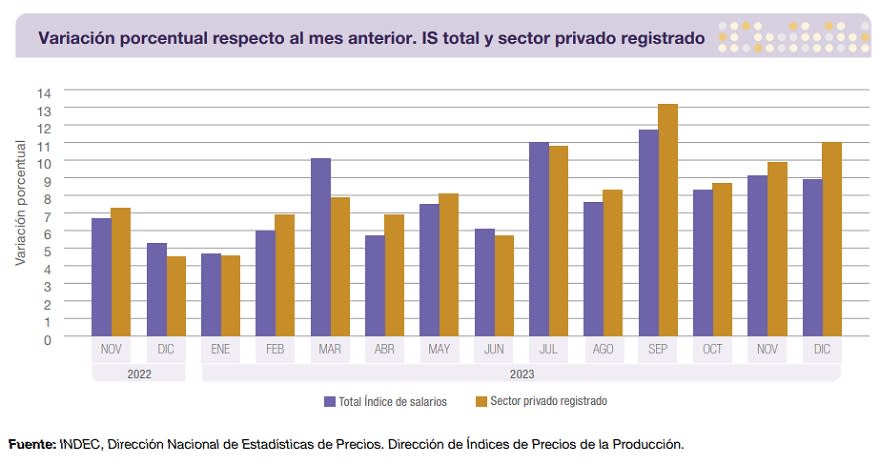 Los salarios del segmento registrado privado superaron ampliamente a la media general en diciembre