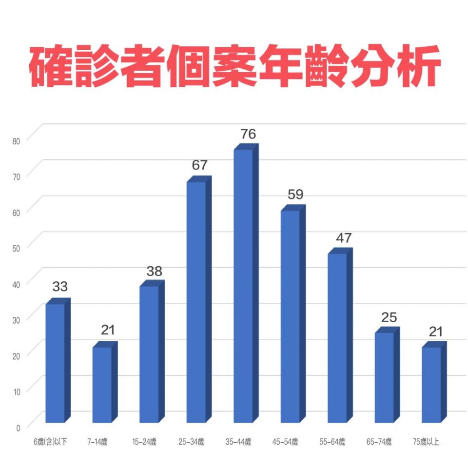 基隆巿10日確診者個案年齡分析(記者鄭鈞云翻攝)