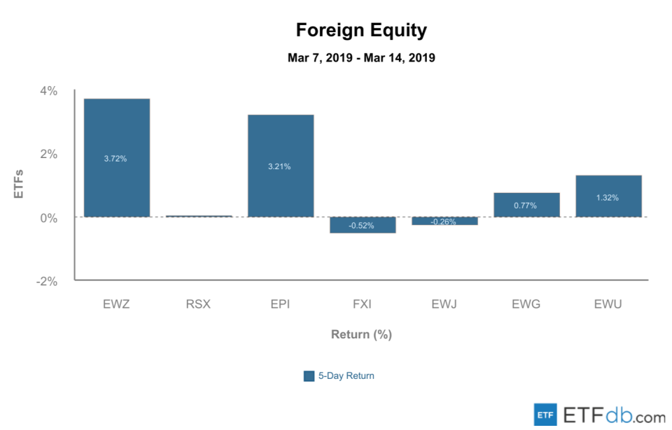 Etfdb.com foreign equity mar 15 2019