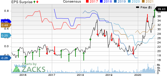 Luminex Corporation Price, Consensus and EPS Surprise