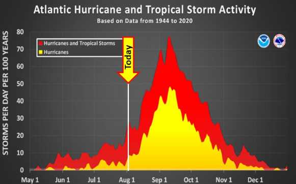 There's a long way to go in hurricane season. The most active times lie ahead.