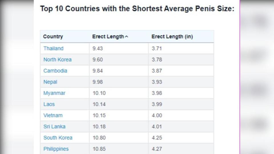 2024年男性陰莖平均尺寸最小的前10名國家。（圖／翻攝自World Population Review）