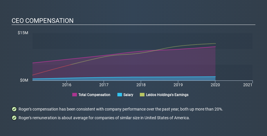 NYSE:LDOS CEO Compensation April 7th 2020