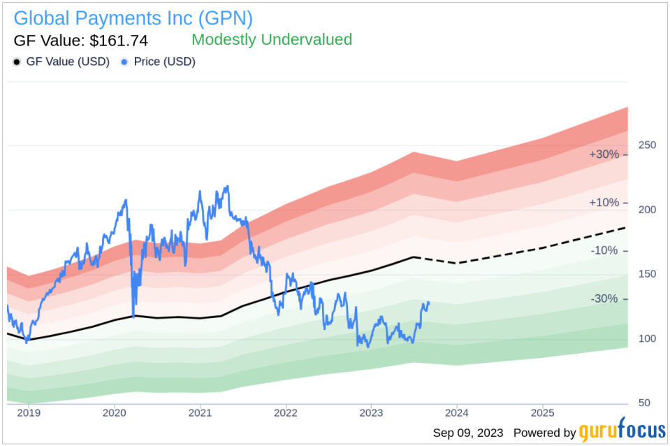 Senior EVP and CFO Joshua Whipple Sells 37,096 Shares of Global Payments Inc (GPN)