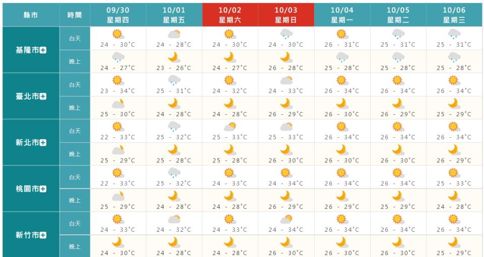 近日溫度都偏高。（圖／翻攝自中央氣象局）