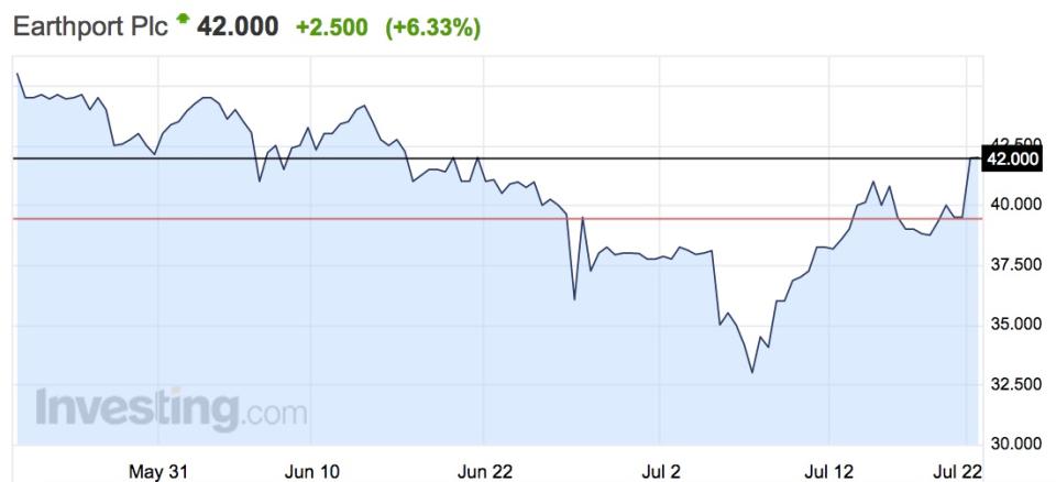 Earthport shares