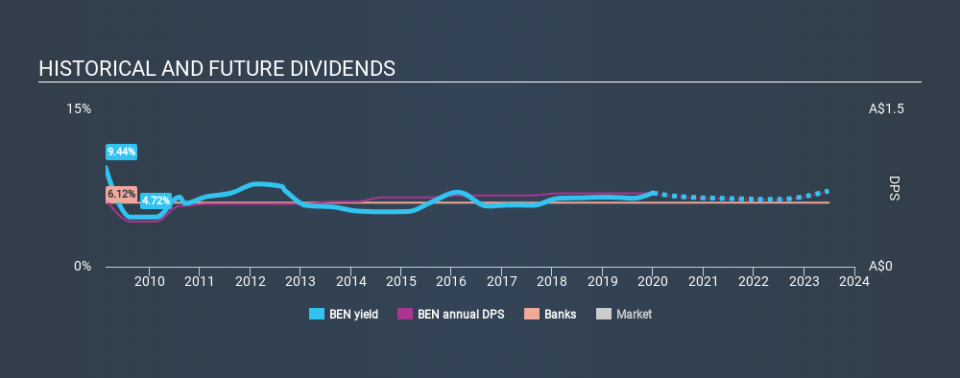 ASX:BEN Historical Dividend Yield, January 1st 2020