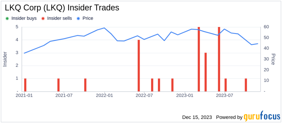 Insider Sell Alert: EVP and CEO of LKQ Europe, Varun Laroyia, Sells 35,000 Shares of LKQ Corp