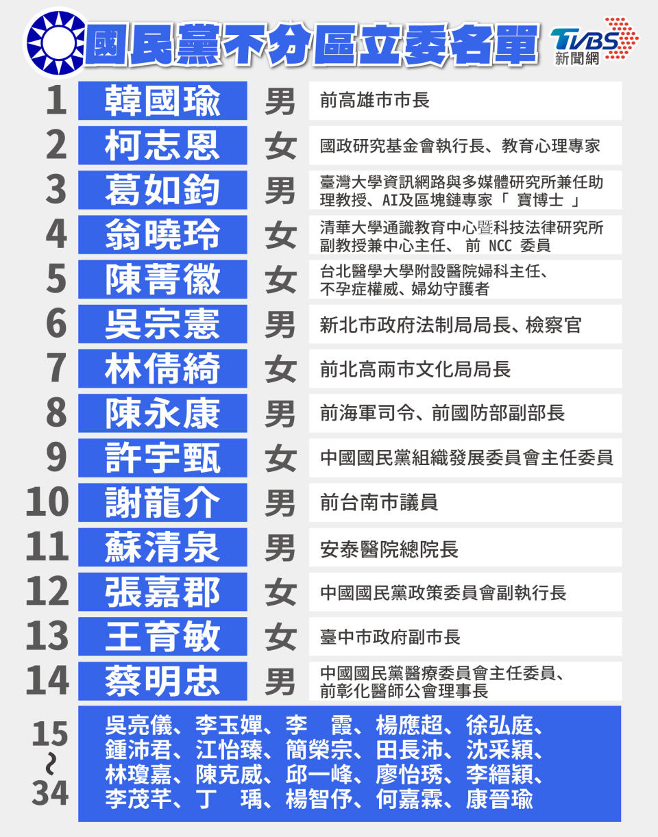 國民黨「第十一屆政黨比例代表」完整提名名單出爐。（圖／曾梓倩製）